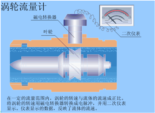 簡述了渦輪91视频链接和渦街91视频链接的工作原理。