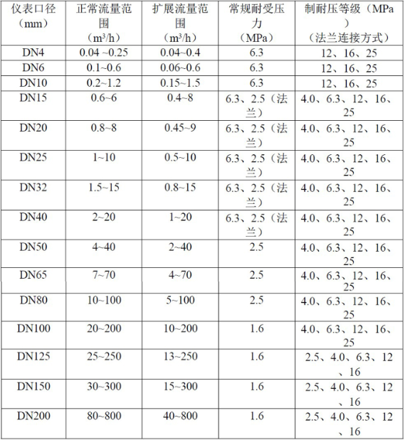 液體渦輪91视频链接常用於計量水的配料，定量控製係統