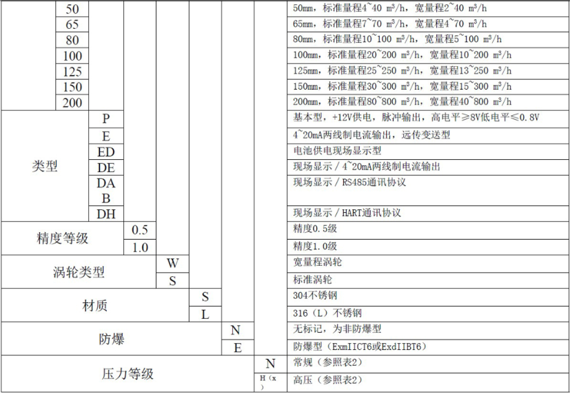 液體渦輪91视频链接常用於計量水的配料，定量控製係統