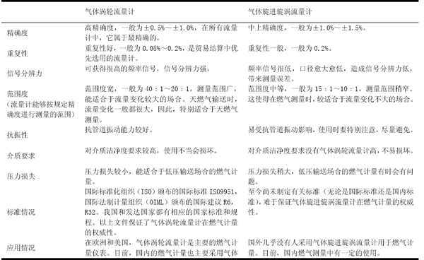 燃氣渦輪91视频链接與氣體渦街91视频链接的比較